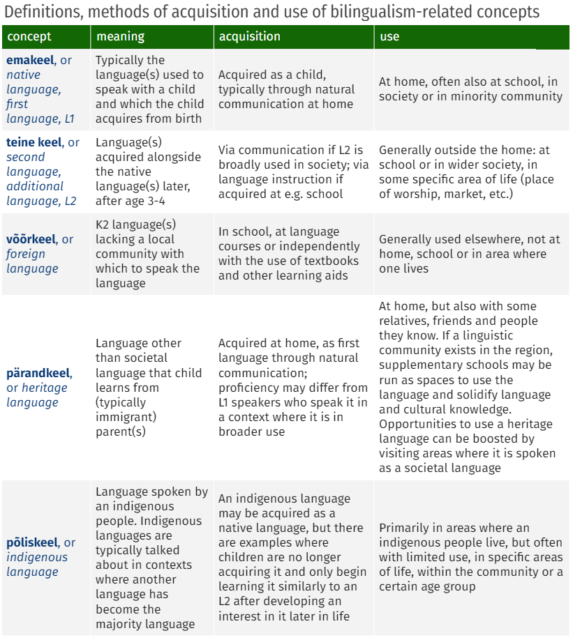 Definitions, methods of acquisition and use of bilingualism-related concepts